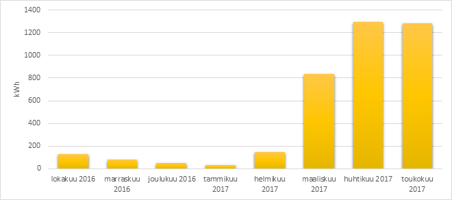 Aurinkosähkövoimalan tuottama sähkö lokakuusta 2016 lähtien.